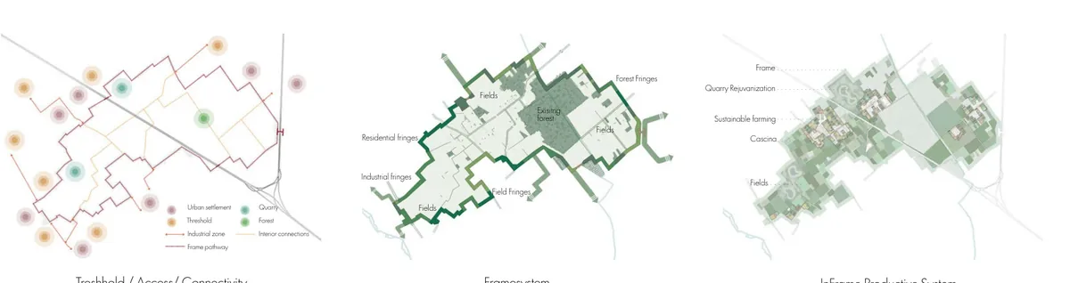 System diagrams for public thresholds, the planted cellular frame, and productive landscapes