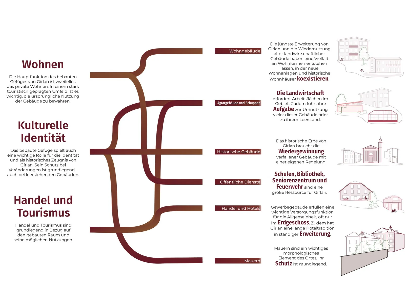Flowchart in German linking three principles of built space (living, cultural identity, commerce and tourism) to six typologies, each with a short note and a drawing: residential buildings, agricultural buildings and sheds, historic buildings, public services, commerce and hotels, and walls