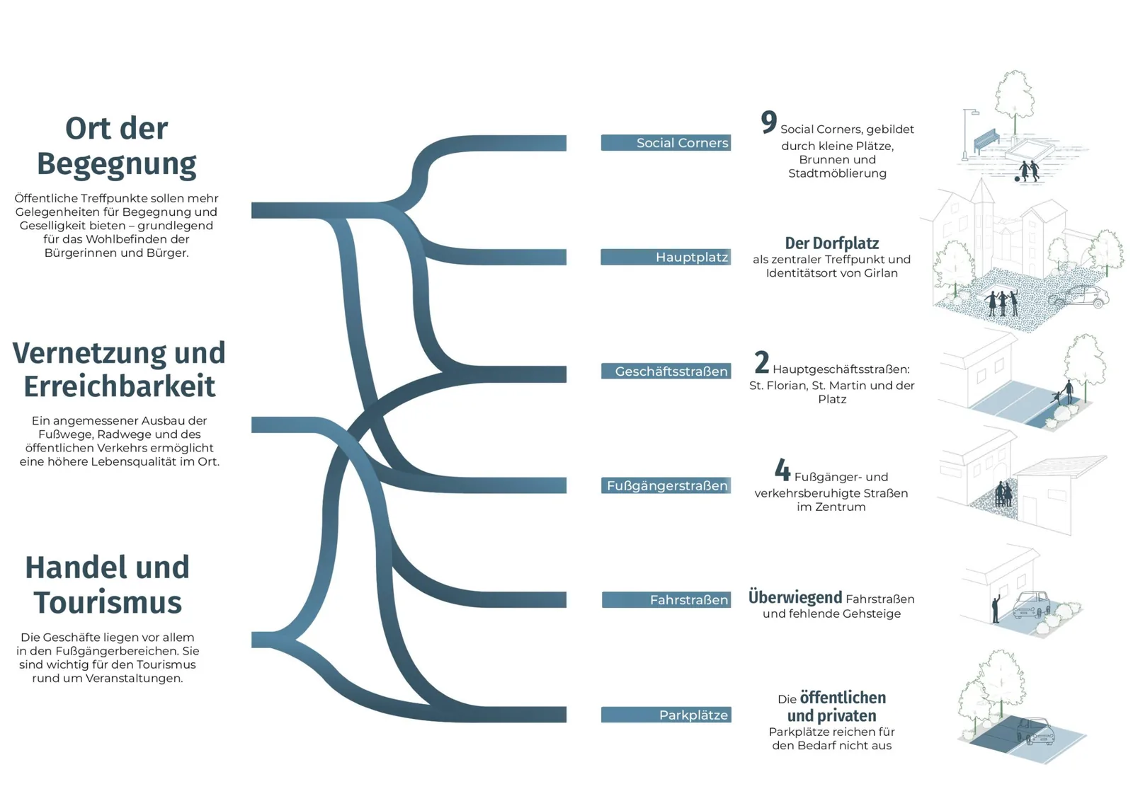 Flowchart in German linking three principles of public space (a place of encounter, connectivity and accessibility, commerce and tourism) to six typologies, each with a short note and an axonometric drawing: social corners, main square, commercial streets, pedestrian streets, vehicular streets, and parking