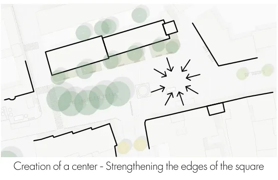 Diagram drawing movement toward the centre of Hartmannplatz while strengthening the square edges