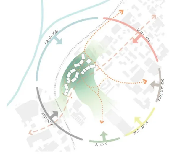 Context diagram locating Rienz-Höfe between the river, old town, school, sports zone, industry, and nature
