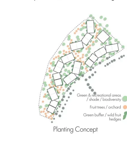 Planting diagram showing green recreation areas, shade, biodiversity, orchards, and wild-fruit hedges