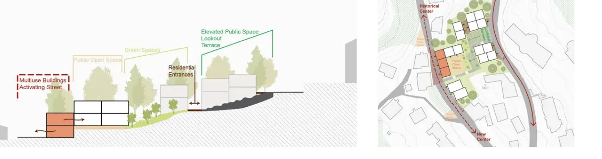 Section and plan organised around a central public space, open valley view, green space, and reduced housing