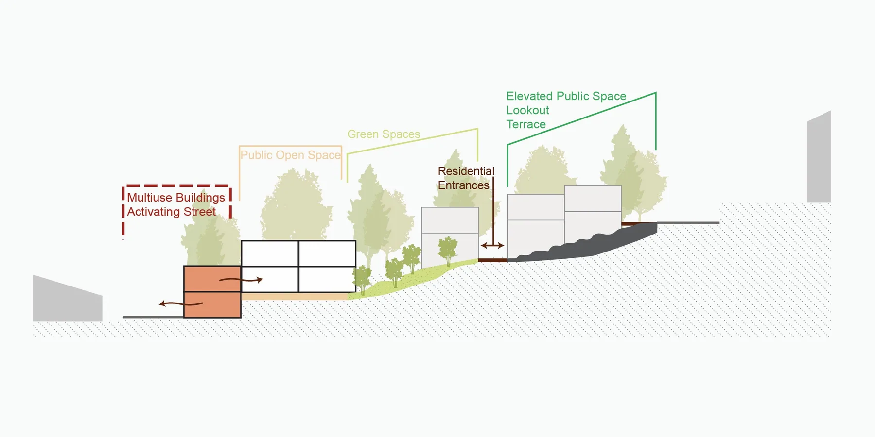 Section through the sloping site: multiuse buildings at the street, a central public open space, green space, and an elevated public lookout terrace