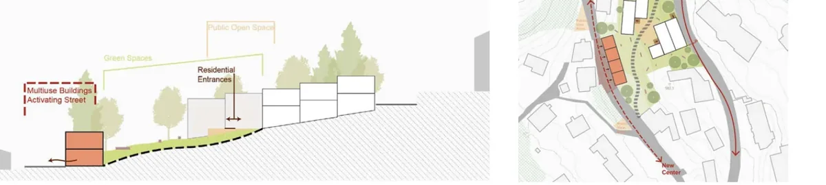 Section and plan for a residentially focused centre with green space and mixed use along the promenade