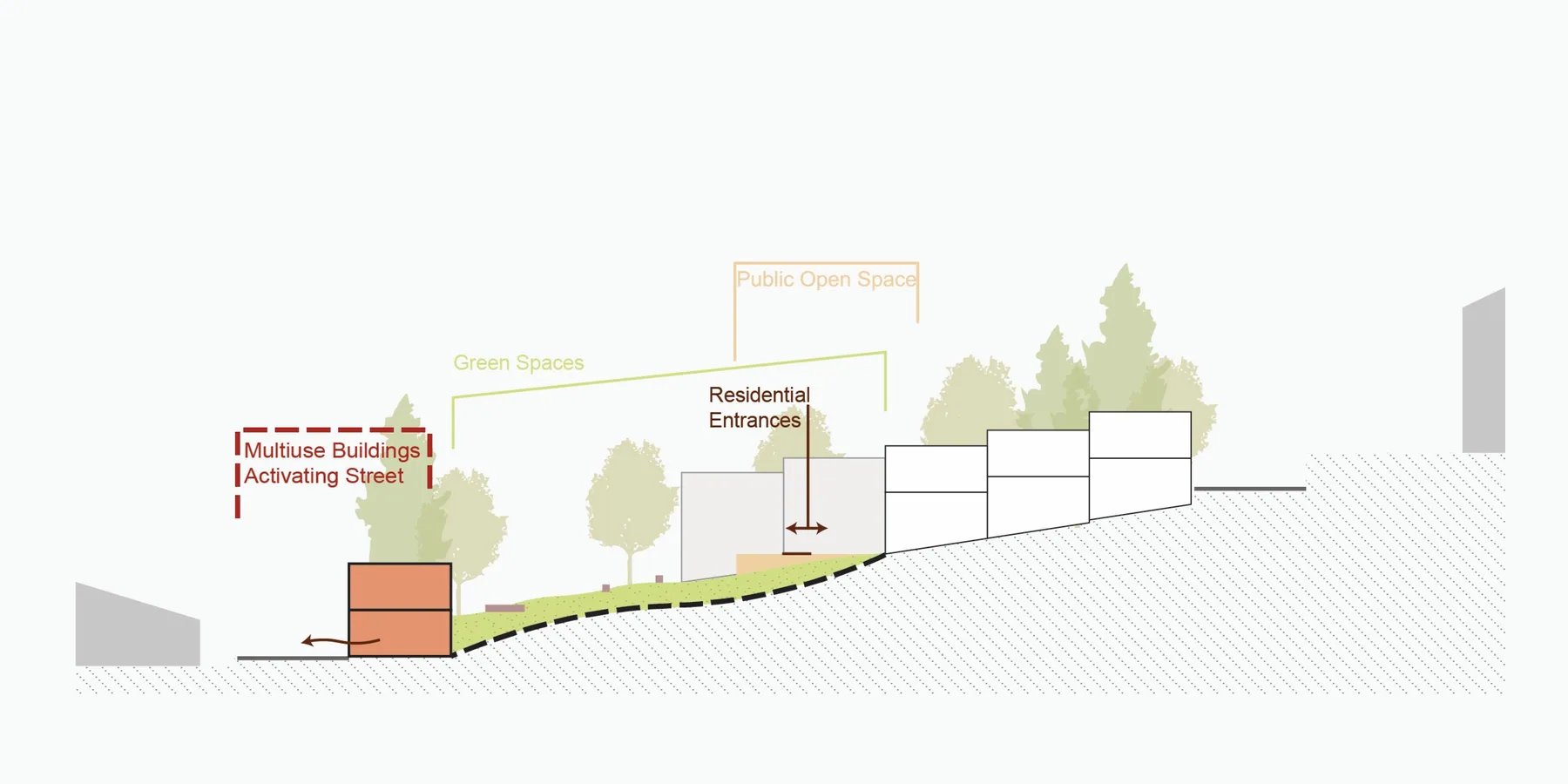 Section through the sloping site: multiuse buildings activating the street, green space above, then stepped residential buildings with their entrances